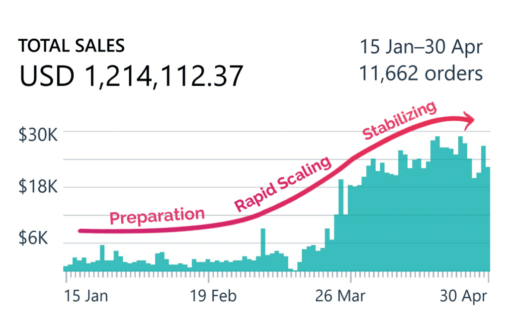 Case Study: Scaling eCom Business from $200K/MO to $862K/MO with Facebook Ads ROAS of 6.02.