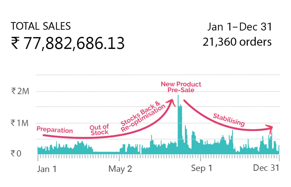 Case Study: Hyper-Scaling DTC Brand from $0.5M to $26M in Just 1-Year &  Paid Ads X Omnichannel Marketing Strategy